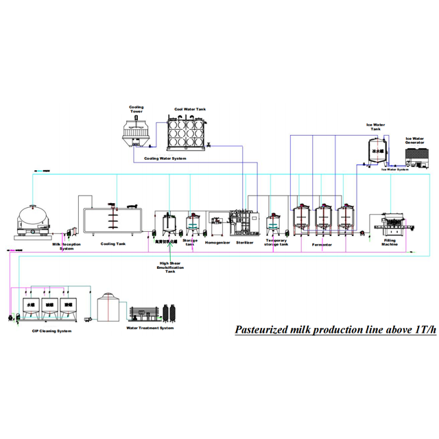 Dairy And Beveage Production Line